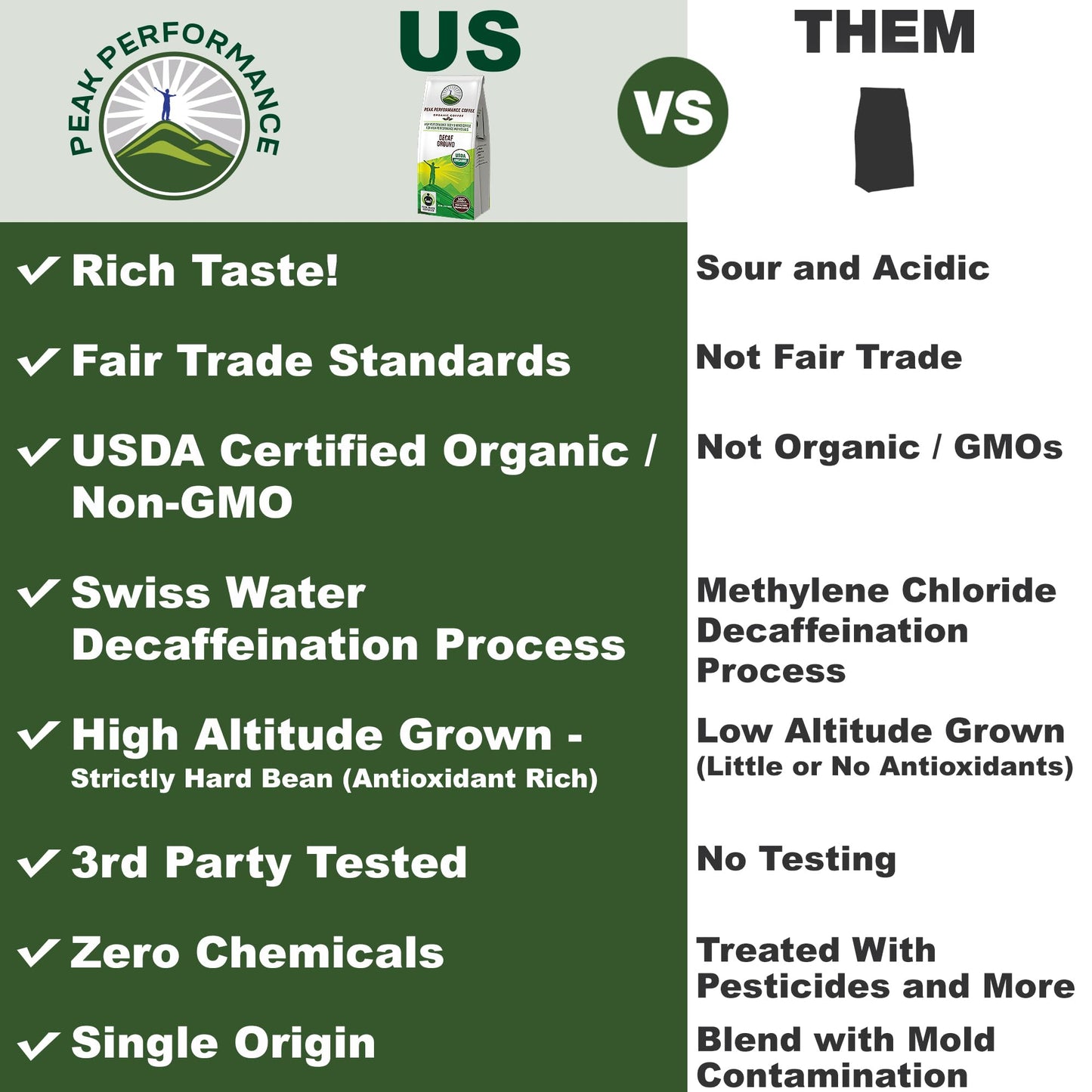 Peak Performance High Altitude Organic Decaf Coffee - Fair Trade, Low Acid, Non GMO, and Beans Full of Antioxidants - Medium Roast Smooth Tasting USDA Certified Organic Decaffeinated Ground 12 oz Peak PerformanceBuy Supplements Australia