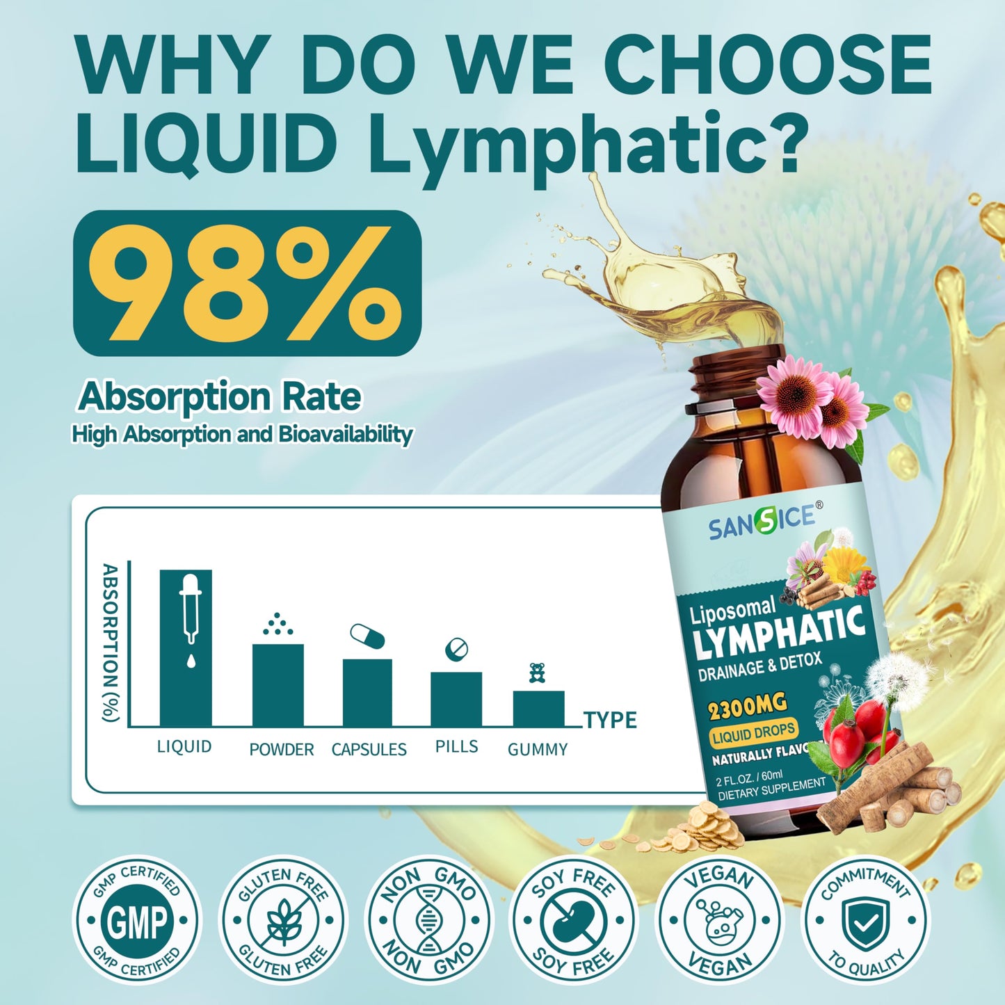 Organic Lymphatic Drainage Drops - Lymphatic Drainage Supplement with Echinacea for Lymph System Support, Elderberry, Astragalus, Cleavers, Burdock & Dandelion for Lymphatic Cleanse & Detox-2 Fl Oz SANSICE buy supplements Au