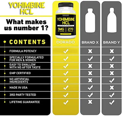 Yohimbine HCL 5mg For Men and Women (270 Capsules) - More Potent Than Yohimbe DORADO NUTRITION