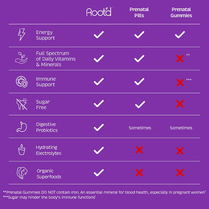 Root'd Prenatal Multivitamin Powder - 25 Vitamins & Minerals with 3X Electrolytes, Folate, Iron Root'd