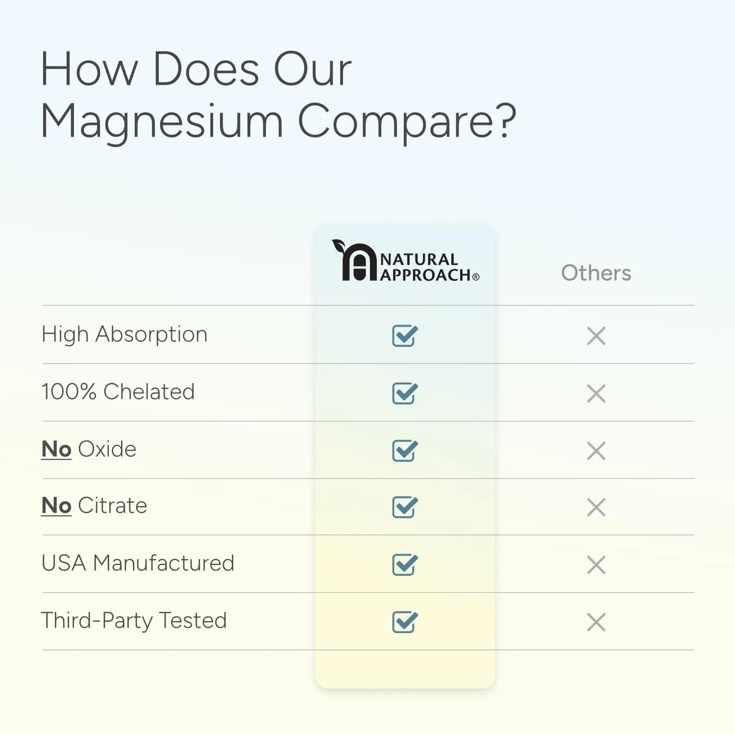High Absorption Magnesium Complex with Glycinate, Malate & Taurate - Premium Magnesium Supplement for Sleep, Relaxation, Leg Cramps & Stress Relief - 100% Chelated & Easy On The Gut - 90 Capsules Natural Approach buy supplements Au
