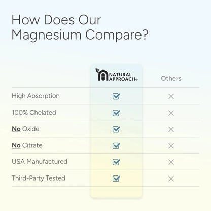 High Absorption Magnesium Complex with Glycinate, Malate & Taurate - Premium Magnesium Supplement for Sleep, Relaxation, Leg Cramps & Stress Relief - 100% Chelated & Easy On The Gut - 90 Capsules Natural Approach buy supplements Au