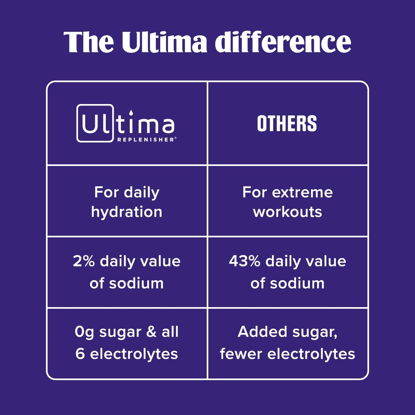 Ultima Replenisher Daily Electrolyte Powder Drink Mix – Lemonade, 30 Servings Canister – Zero Sugar Hydration Powder with 6 Electrolytes & Minerals
