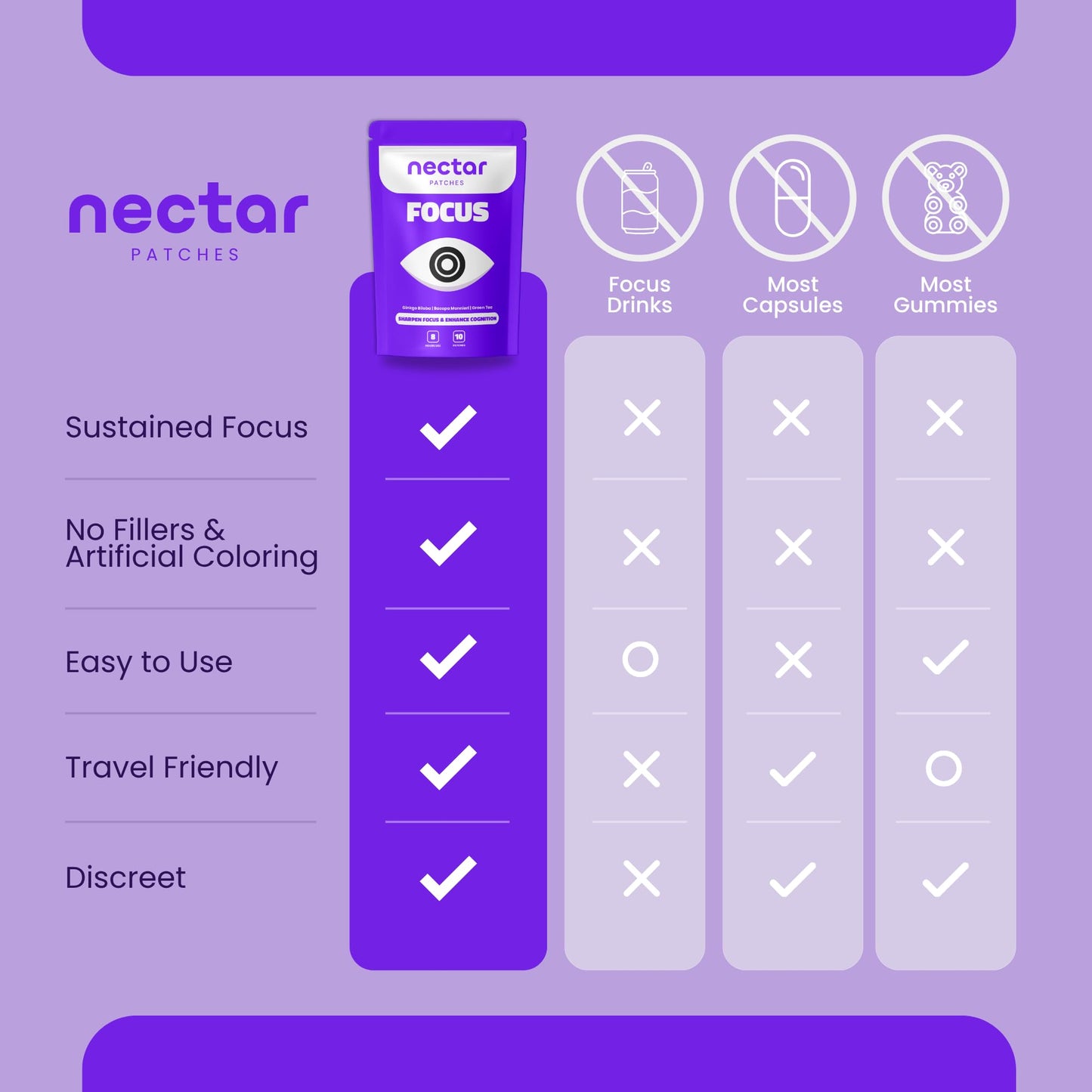 Nectar Focus Patches | Natural Cognitive Support with Ginkgo Biloba, Bacopa & Magnesium for Memory – Mental Clarity Neuro Patches for Work, Study – Clean Plant-Based Nootropic Alternative | 30 Count Nectar PatchesBuy Supplements Australia