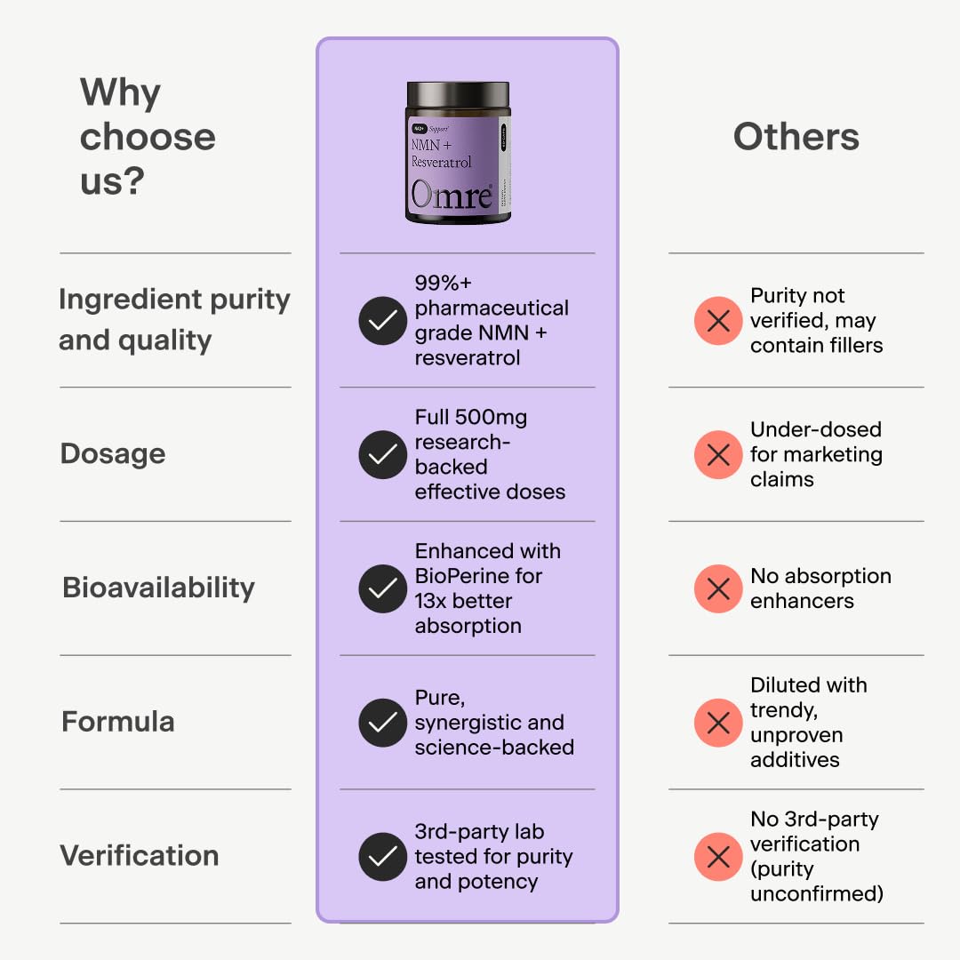 OMRE NMN + Resveratrol Supplement 99% Purity for Cellular Energy, NAD+ Boost | Highly Bioavailable Nicotinamide Mononucleotide Supplement Resveratrol 500mg & NMN 500mg, Made in USA, 60 Capsules OMREBuy Supplements Australia