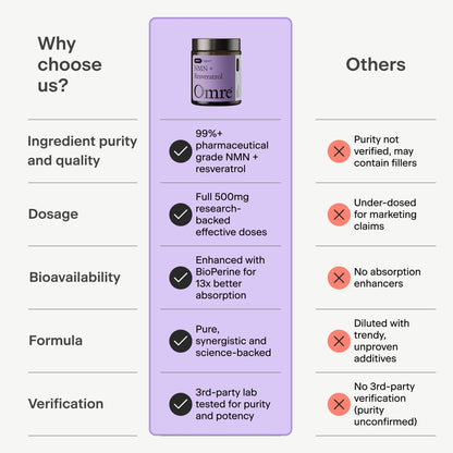 OMRE NMN + Resveratrol Supplement 99% Purity for Cellular Energy, NAD+ Boost | Highly Bioavailable Nicotinamide Mononucleotide Supplement Resveratrol 500mg & NMN 500mg, Made in USA, 60 Capsules OMREBuy Supplements Australia