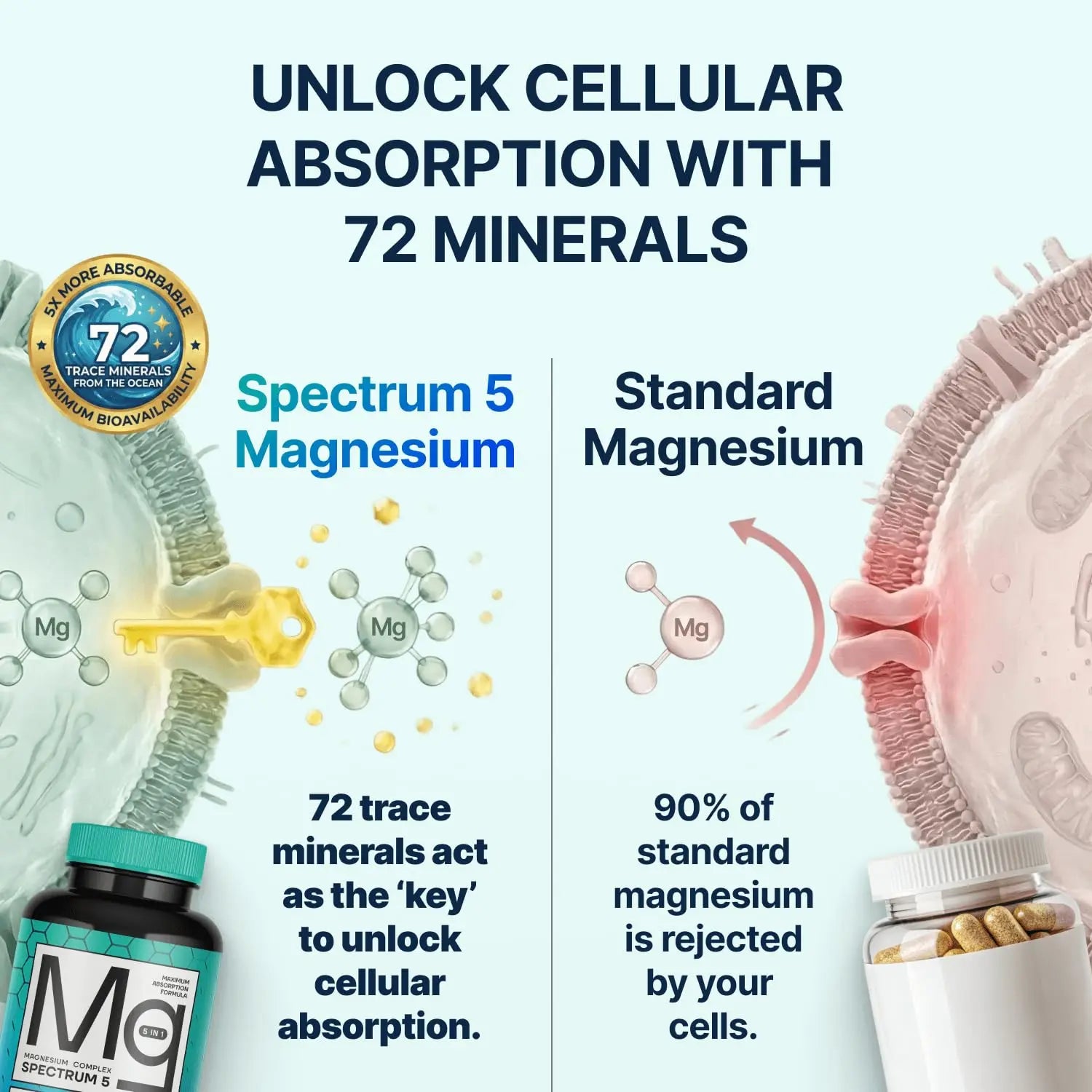 Spectrum 5 Magnesium | 5-in-1 Complex + 72 Trace Minerals for Enhanced Absorption | Irish Sea Sourced | 500mg per Serving SonoHealth