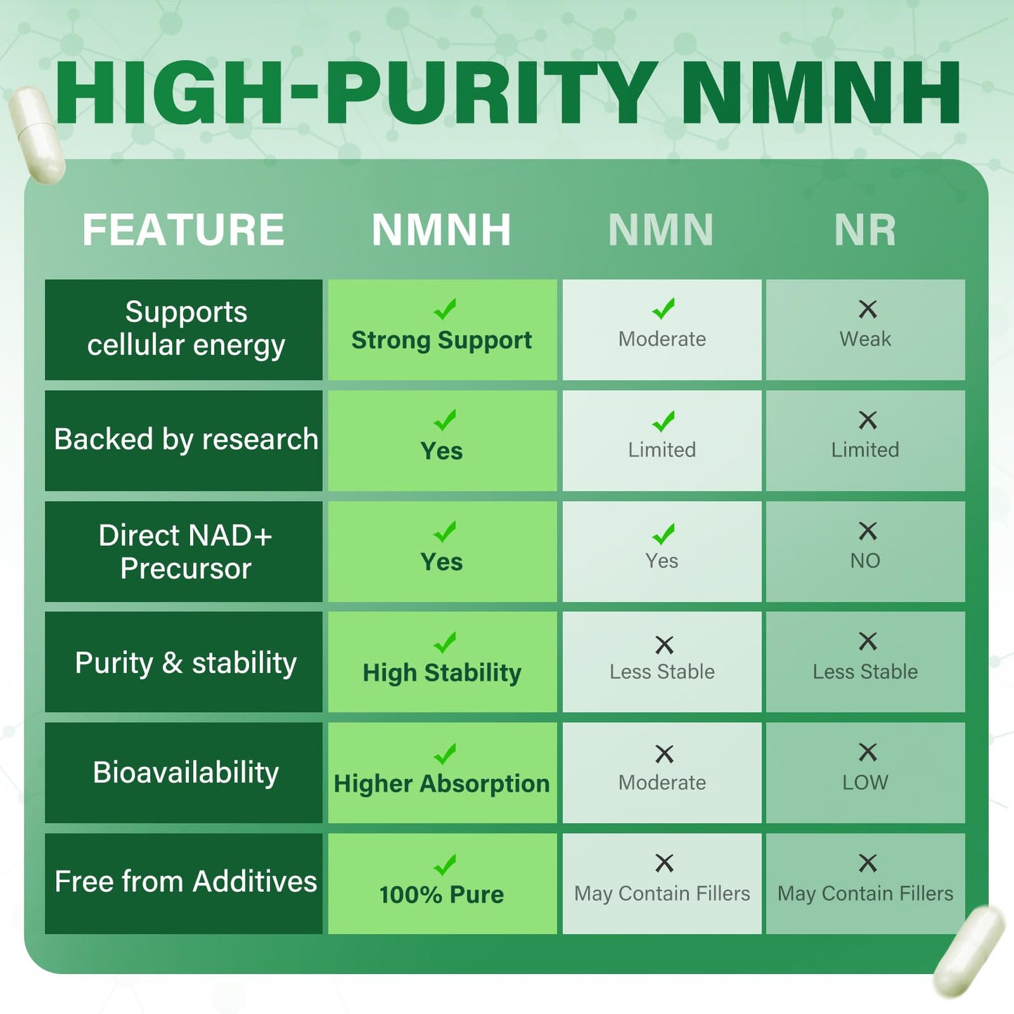 SUPRANOURISH Pure NMNH Supplement 120 Capsules - 800mg High-Purity NMNH Supplements, NAD Supplement for Boost NAD+ for Anti-Aging & Cellular Energy SUPRANOURISHBuy Supplements Australia