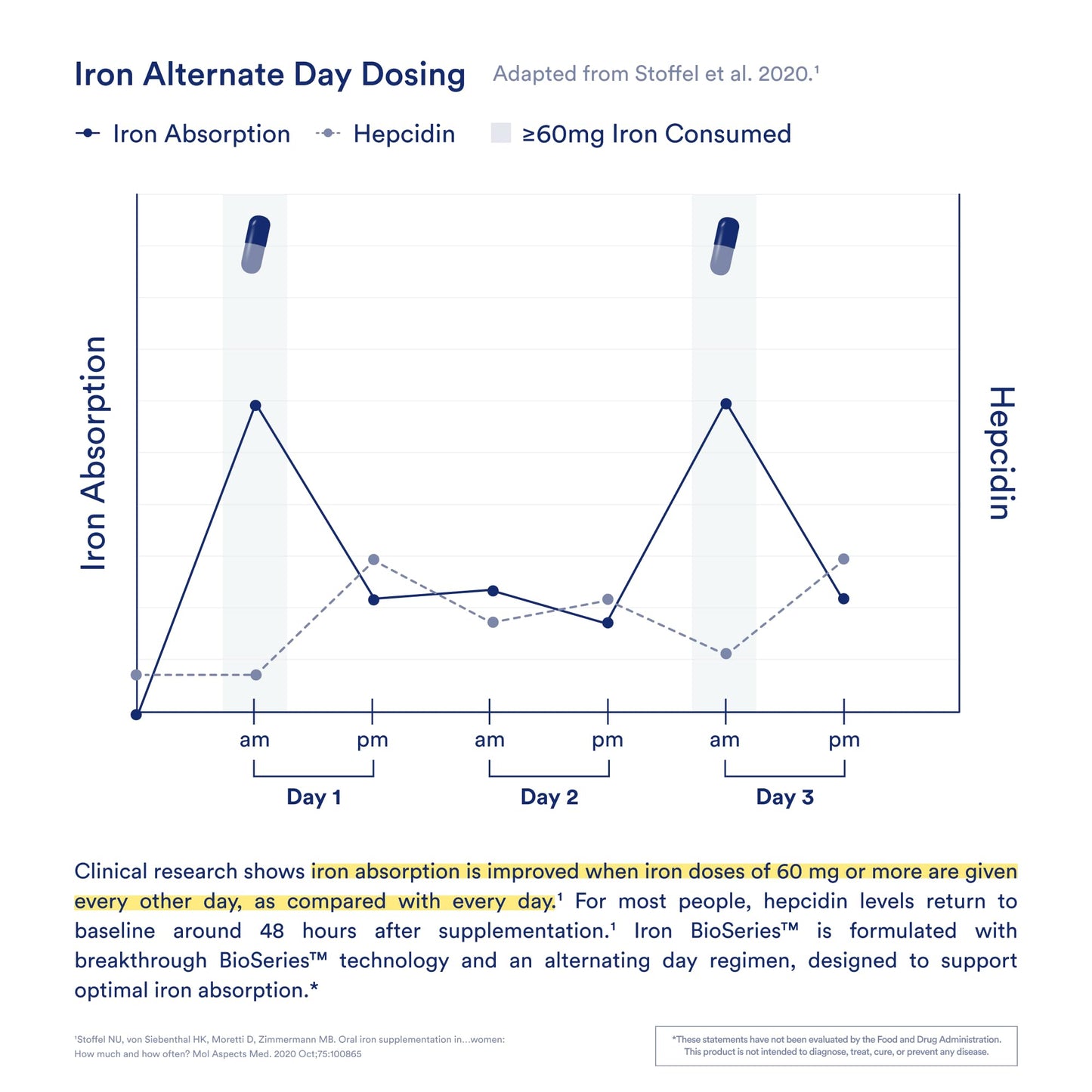 Ritual Iron Supplement to Support Low Iron Levels 60 mg | 48-hour Dosing Routine with BioSeries™ Technology plus Vitamin A and C. Designed for Optimal Absorption and Minimal GI Discomfort* 15 Servings RitualBuy Supplements Australia