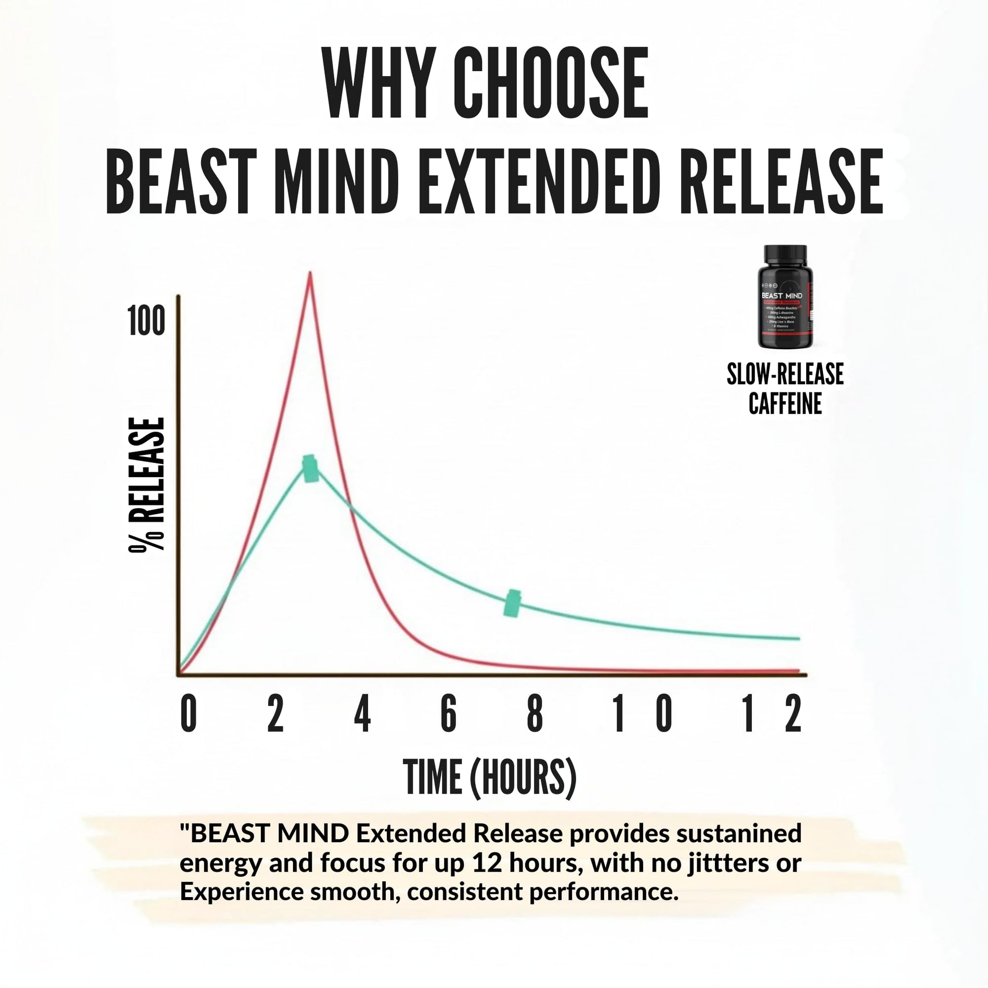 Beast Mind Extended Release Extreme Energy Pills | 400mg XR Caffeine | 600mg Ashwagandha | 200mg Lion's Mane, Increased Energy & Focus, Natural Nootropic Labs Beast MindBuy Supplements Australia