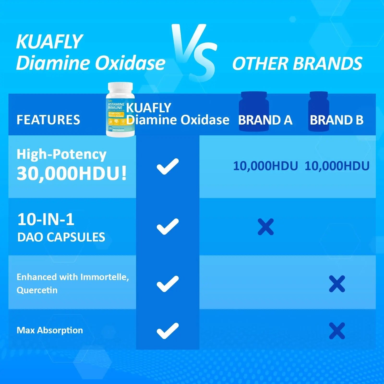 KUAFLY DAO Enzyme Supplements Histamine Blocker 120 Capsules– Natural DAO Supplement with Diamine Oxidase & Quercetin KUAFLYBuy Supplements Australia