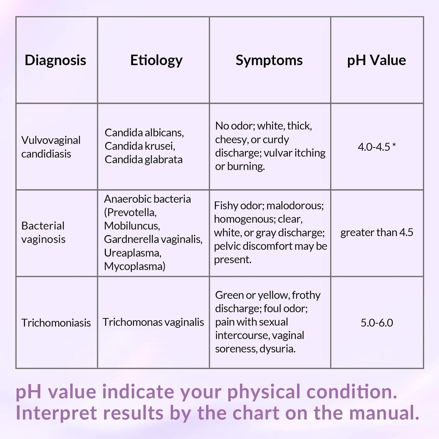 Yeast Infection Test for Women, 50 Count Vaginal pH Test Strips, BV Test Kit at Home SaySummer