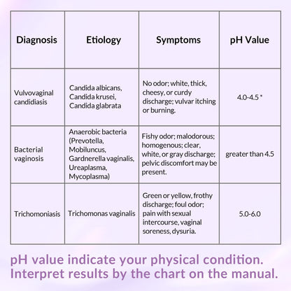 Yeast Infection Test for Women, 50 Count Vaginal pH Test Strips, BV Test Kit at Home SaySummer