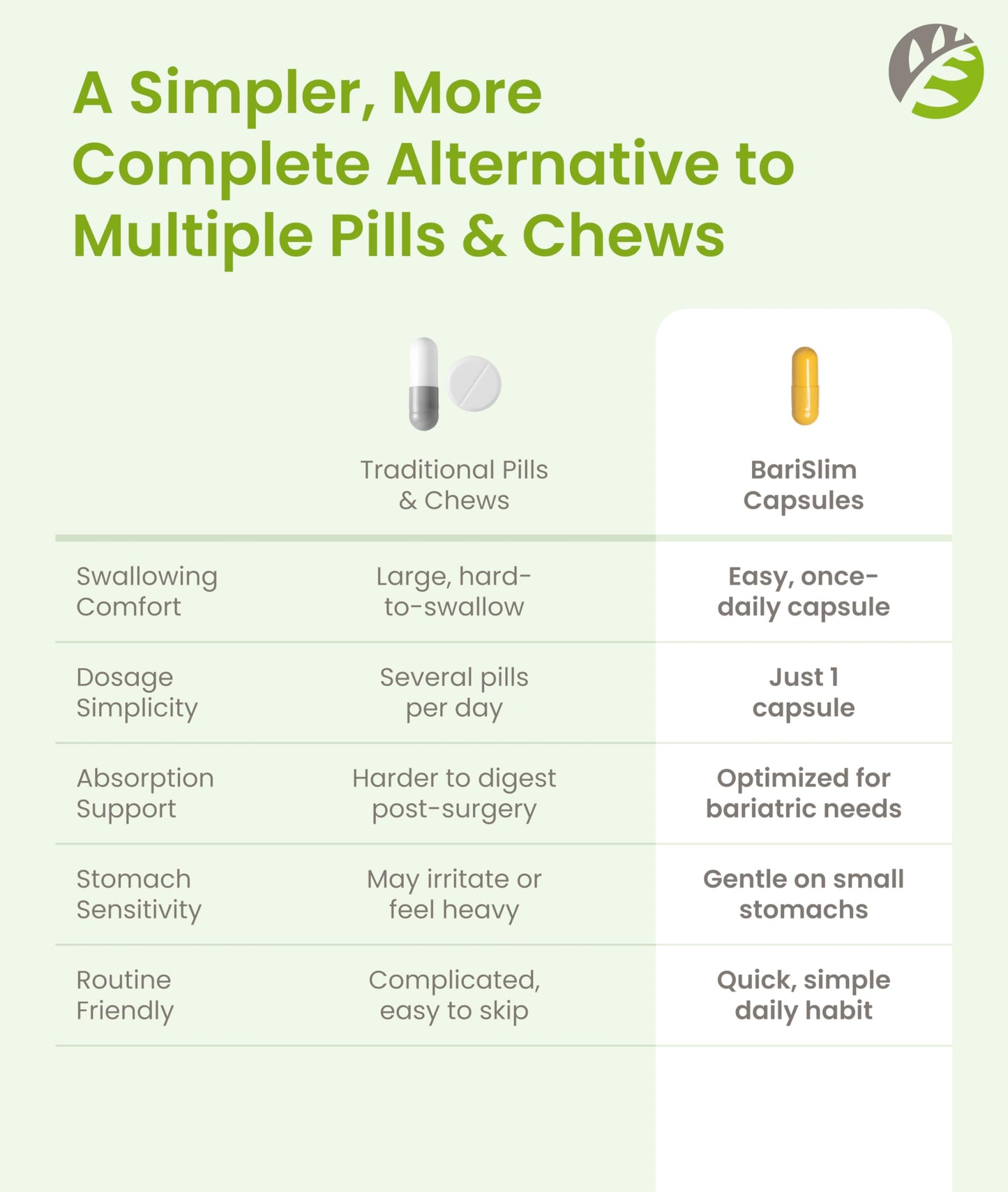 BariSlim Once Daily Bariatric Multivitamin Capsule - 45mg of Iron - Bariatric Vitamin & Supplement for Post Bariatric Surgery Including Gastric Bypass & Gastric Sleeve | 90 Day Supply BariSlim buy supplements Au