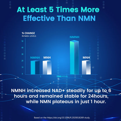 Pure NMNH(NMN Supplement Alternative)(Dihydronicotinamide Mononucleotide)for Women with Skin Aging 600mg: NAD Supplement for Anti-Aging Breakthrough - Boost NAD+ levels Liposome Capsules 120 Servings HEALGUTBuy Supplements Australia