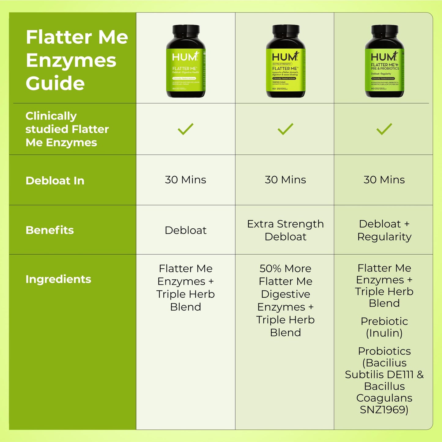 HUM Flatter Me Digestive Enzymes for Women & Men, Digestive Health Bloating Supplement with Ginger & Peppermint Leaf, Fast Acting Anti Bloat Pills Multi Enzyme for Debloating, Vegan, 60 Capsules HUMBuy Supplements Australia