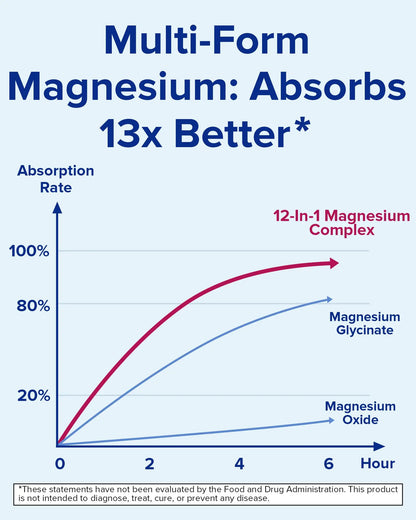 Terranics 12-in-1 Magnesium Complex 500mg, High Absorption Chelated Magnesium Glycinate, Citrate, Malate, Taurate, Orotate & More, for Sleep, Calm, Energy, Heart, Vegan, Non-GMO,120 Capsules Terranics buy supplements Au