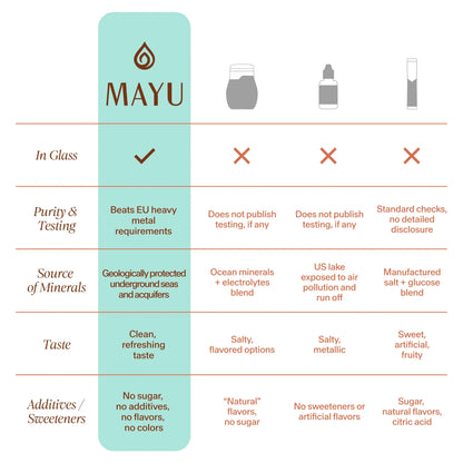 MAYU Trace Mineral Drops - 1 Bottle - 80+ Full-Spectrum Ionic Minerals for Water - Great-Tasting Mineral Supplement for Hydration - Magnesium, Potassium & Zinc - No Additives - 30 Servings mayu