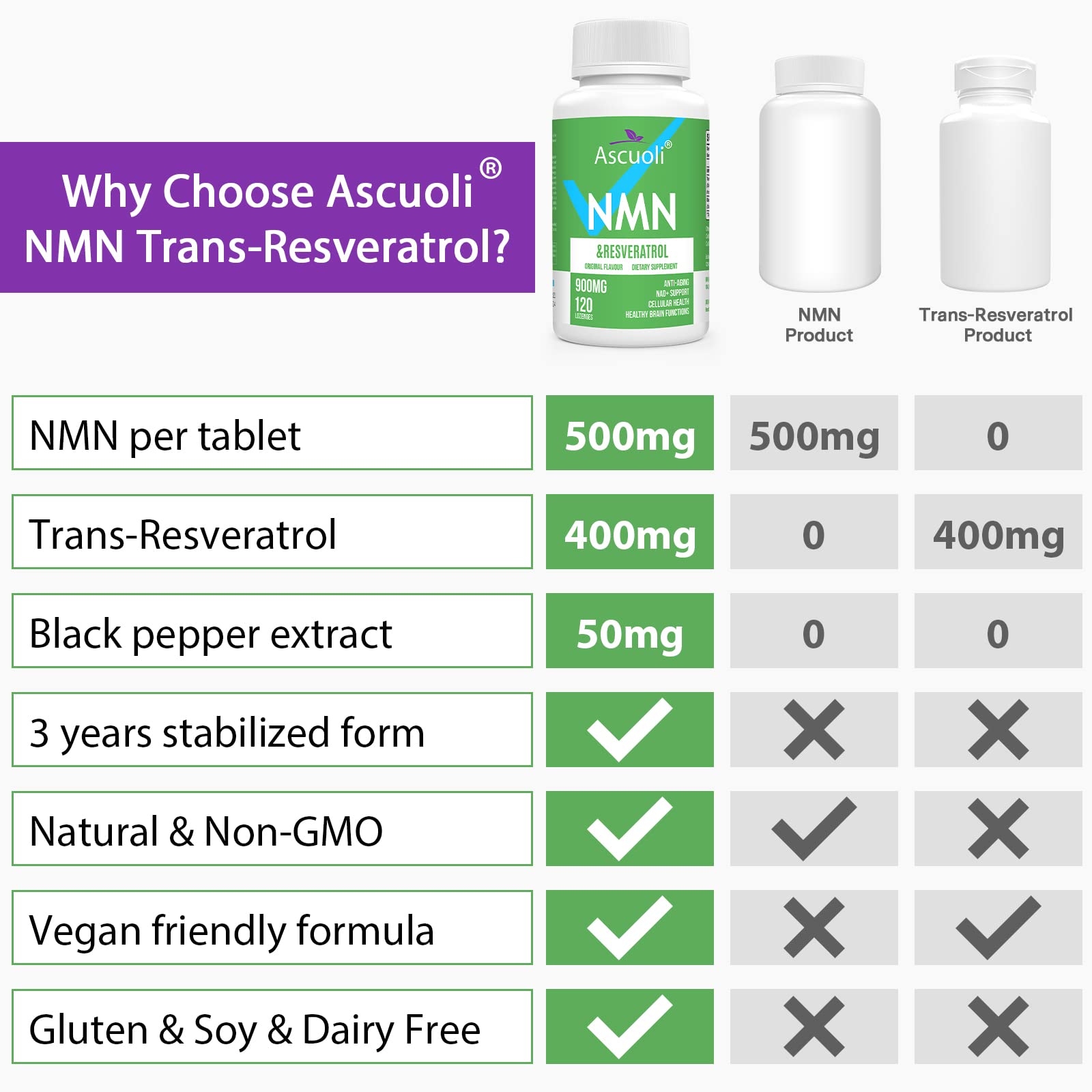 Sublingual NMN 500mg + Trans-Resveratrol 400mg, 3-in-1 Advanced Formula 99% Pure NMN Resveratrol Supplement for Boost* NAD, Cell, Immune, Energy & Muscle, Anti-Aging, 120 Lozenges (120-Day Supply) AscuoliBuy Supplements Australia