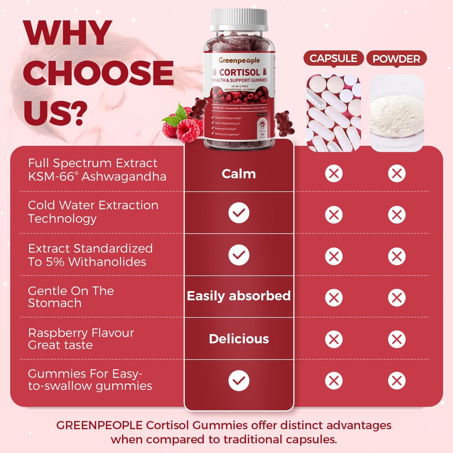 GREENPEOPLE Cortisol Supplements for Women & Men - Cortisol Reducer Detox Manager w/KSM-66 Ashwagandha/Magnesium/L-theanine/GABA/Vitamin B6 for Mood/Sleep/Stress Relief 60 CT Raspberry Flavor Gummies GREENPEOPLEBuy Supplements Australia