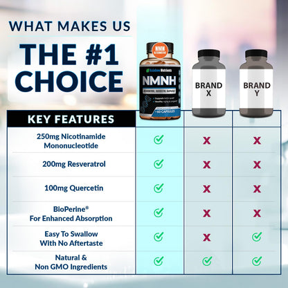 NMNH Supplement (NMN Alternative) NAD Booster for Anti-Aging, Cellular Energy & Nice Skin- Dihydronicotinamide mononucleotide, Resveratrol, Quercetin & BioPerine® for Max Absorption- 60 caps Rainbow Nutrients, LLCBuy Supplements Australia