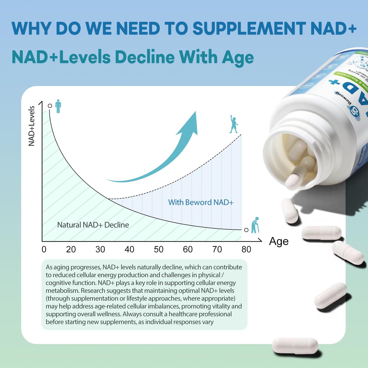 BEWORD Liposomal NAD 2000 Mg, 180 Capsules, 4-in-1 Formula with Liposomal NAD, Trans-Resveratrol, Non-GMO | Energy Support BEWORDBuy Supplements Australia