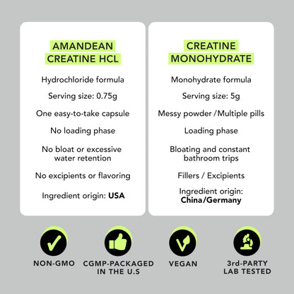 AMANDEAN Creatine HCl Pills. American Made CON-CRET. 120 Capsules. 7X Concentrated vs Monohydrate Powder. No Bloat. Muscle, Energy, Cognitive, Recovery Support for Men & Women. Gluten Free, Non-GMO. AMANDEANBuy Supplements Australia