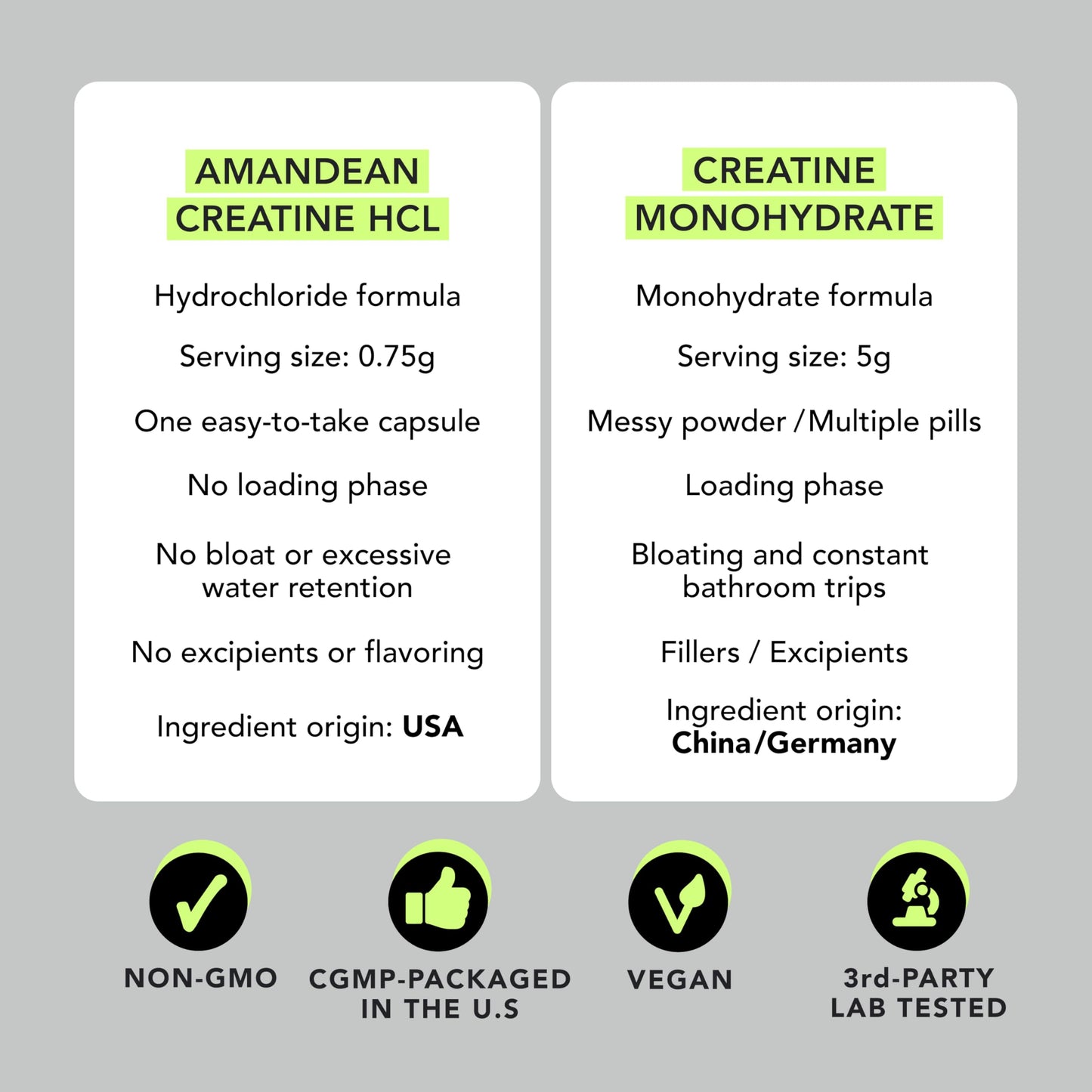 AMANDEAN Creatine HCl Pills. American Made CON-CRET. 120 Capsules. 7X Concentrated. No Bloat. Muscle, Energy, Cognitive, Recovery Support for Men & Women. Gluten Free, Non-GMO.