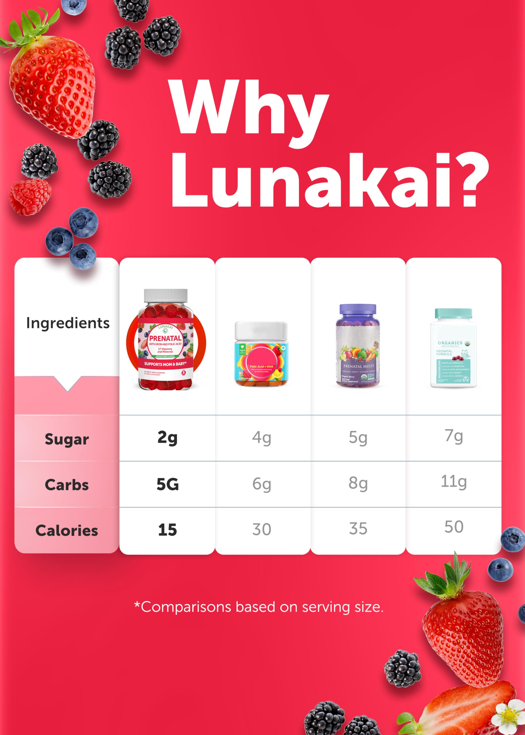 Prenatal Vitamins with Iron & Folic Acid - Proprietary Formula Pregnancy Multivitamin Gummies Lunakai