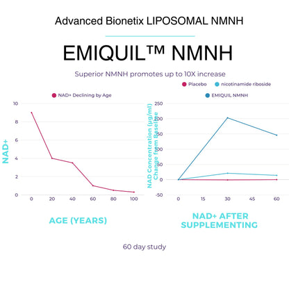 Advanced Bionetix Liposomal NMNH 500mg Per Serving -NMN Supplement Alternative- 60 Capsules (Dihydronicotinamide Mononucleotide) NAD Supplement to Boost NAD+ Levels for Anti Aging (60) Advanced BionetixBuy Supplements Australia