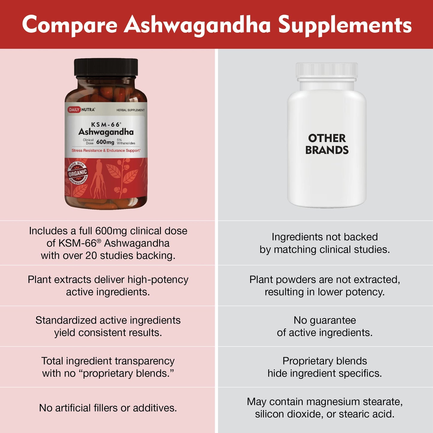 DailyNutra KSM-66 Ashwagandha 600mg Organic Root Extract - High Potency Supplement with 5% Withanolides | Relieves Tiredness, Supports Relaxation, Focus, Energy, & Muscle Growth (90 Capsules) DailyNutraBuy Supplements Australia