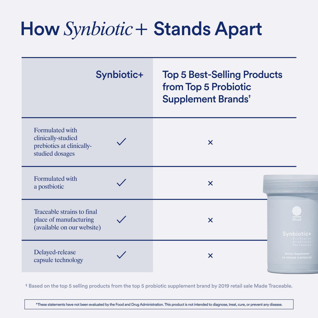 Ritual Postnatal Multivitamin and Gut Duo Supplements with Postnatal Vitamins and Synbiotic+: 3-in-1 Probiotic, Prebiotic, Postbiotic, Supports Lactation, and Gut Health, 30 Day Supply RitualBuy Supplements Australia