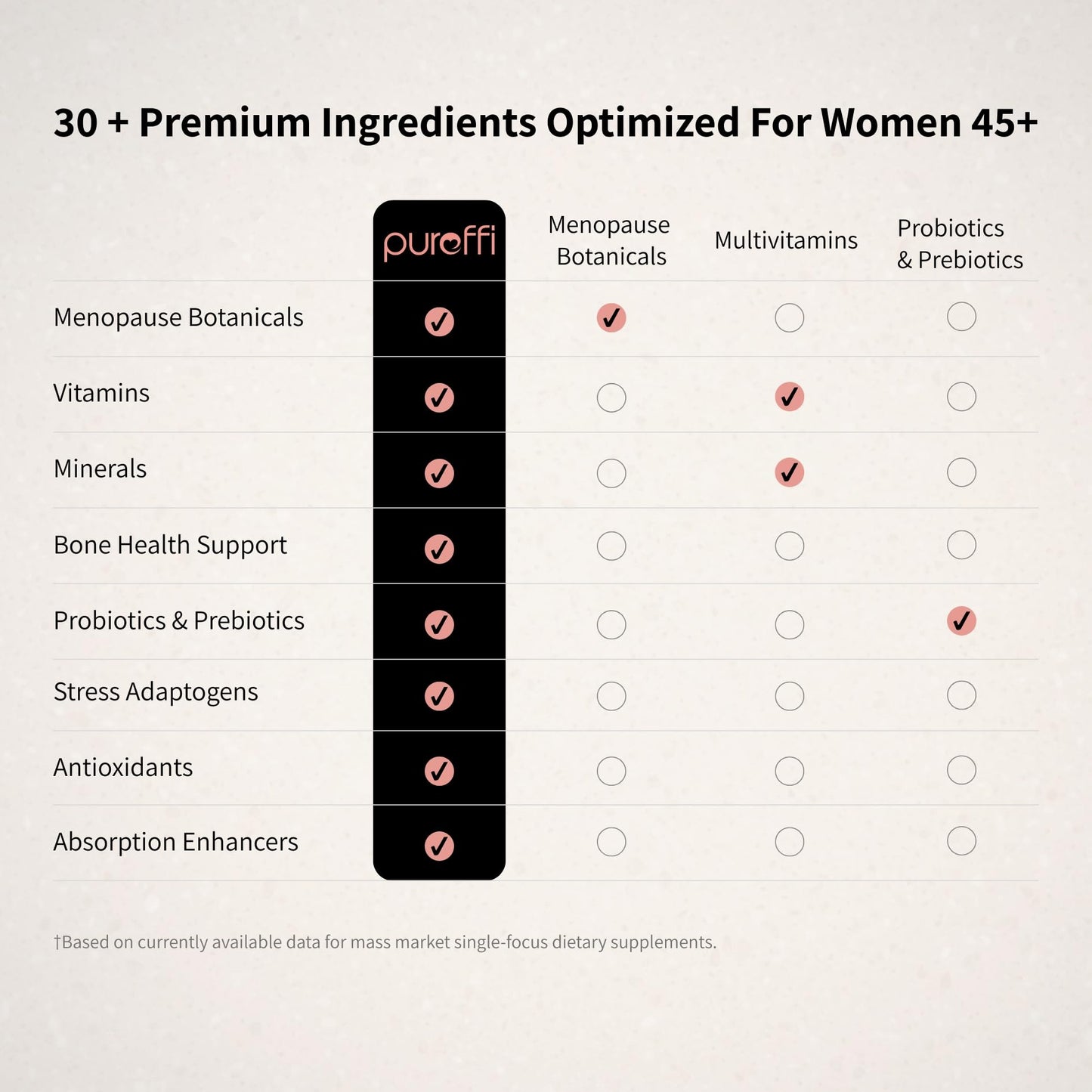 Pureffi Women’s 45+ All-in-One Multivitamin Powder, 33 Ingredients, Menopausal Well-Being Support, Probiotics for Digestive Support PureffiBuy Supplements Australia