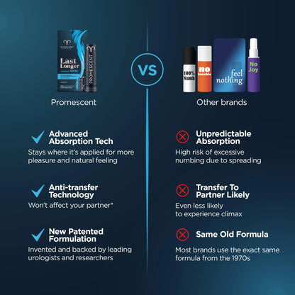 Promescent Desensitizing Delay Spray for Men Clinically Proven to Help You Last Longer in Bed, Prolong Climax for Him, 2.6 ml + Testosterone Booster for Men Supplement with KSM-66 Ashwagandha Promescent buy supplements Au