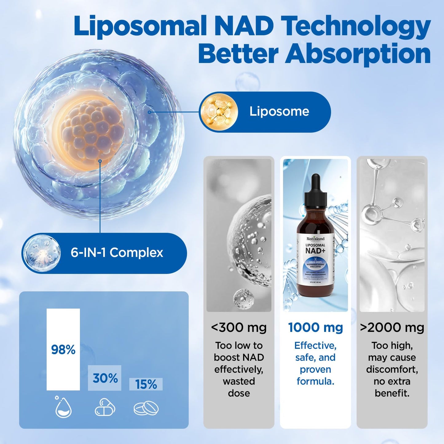 NATISLAND Liposomal NAD Supplement, 1000mg NAD+ Liquid Drops for Women & Men, with Resveratrol, Urolithin A, Quercetin, CoQ10 & PQQ, for Cellular & Metabolism Health, Energy & Anti-Aging, 2 Fl Oz NATISLANDBuy Supplements Australia