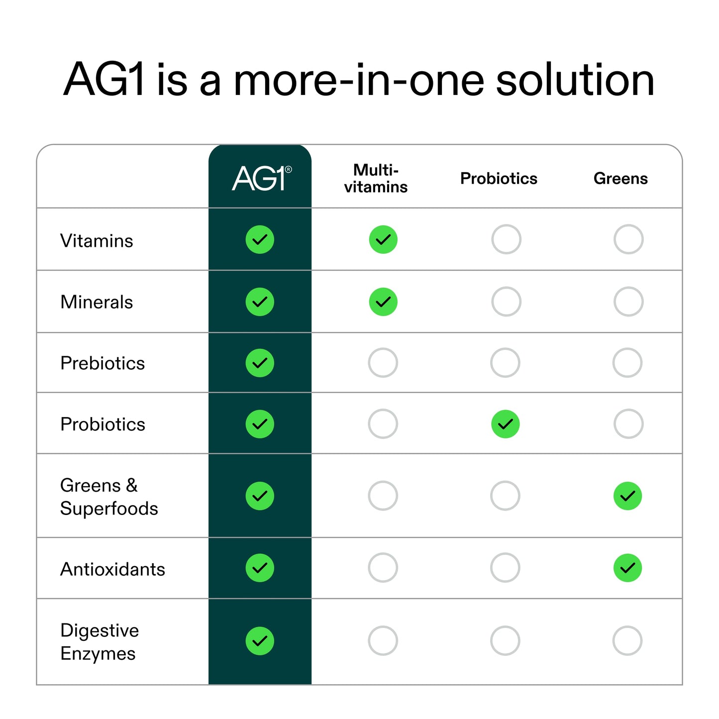 AG1 Multivitamin for Men & Women, Greens Powder Supplement, Probiotic, Gluten Free, Vegan, Keto | 75 Vitamins | Improve Gut Health | (Athletic Greens) Travel Packs 30ct, No Shaker, Classic Formula AG1 buy supplements Au