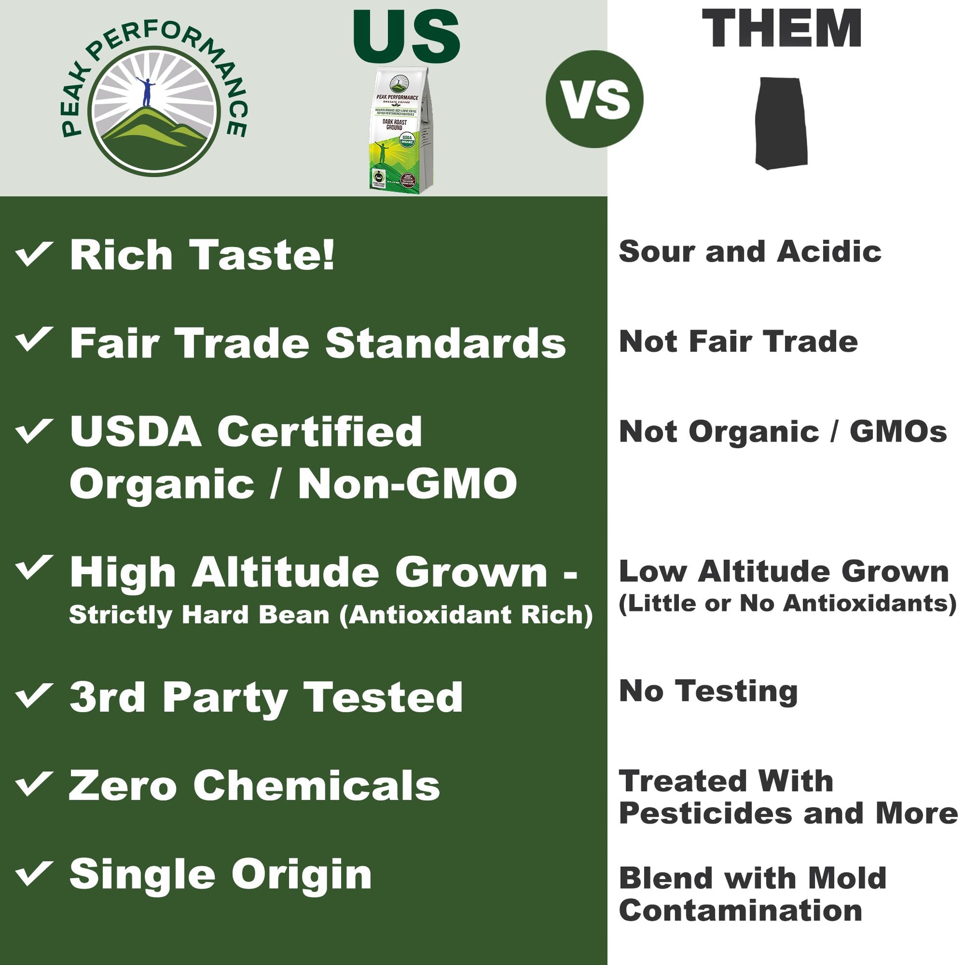 Peak Performance High Altitude Organic Coffee - Fair Trade, Low Acid, Non GMO, and Beans Full of Antioxidants - Dark Roast Smooth Tasting USDA Certified Organic Ground Coffee Bag 12 oz Peak PerformanceBuy Supplements Australia