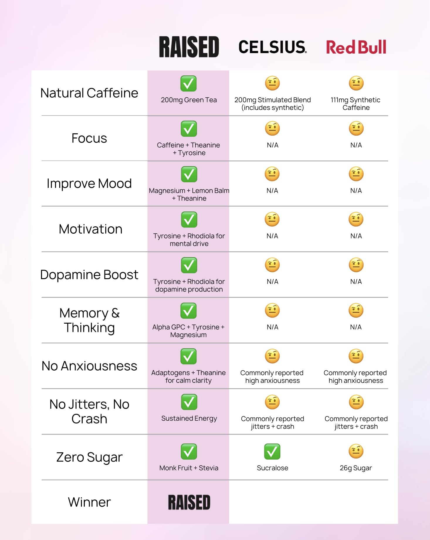 Raised Energy+ Nootropic Drink Mix | 200mg Natural Caffeine + L-Theanine | Zero Sugar | Clean Energy Powder for Focus, Mood & Motivation | 15 Stick Packs | Passion Fruit Flavor RaisedBuy Supplements Australia