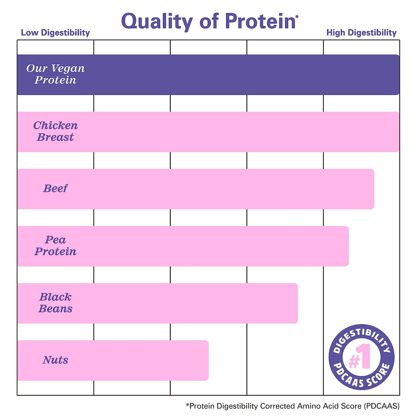Zhou Nutrition Plant Based Vegan Protein Powder, Best Absorption Digest Score, Complete Zhou Nutrition