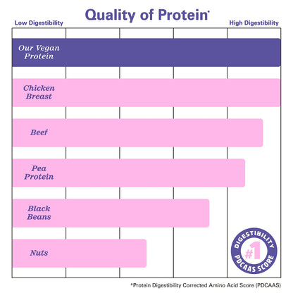 Zhou Nutrition Plant Based Vegan Protein Powder, Best Absorption Digest Score, Complete Zhou Nutrition