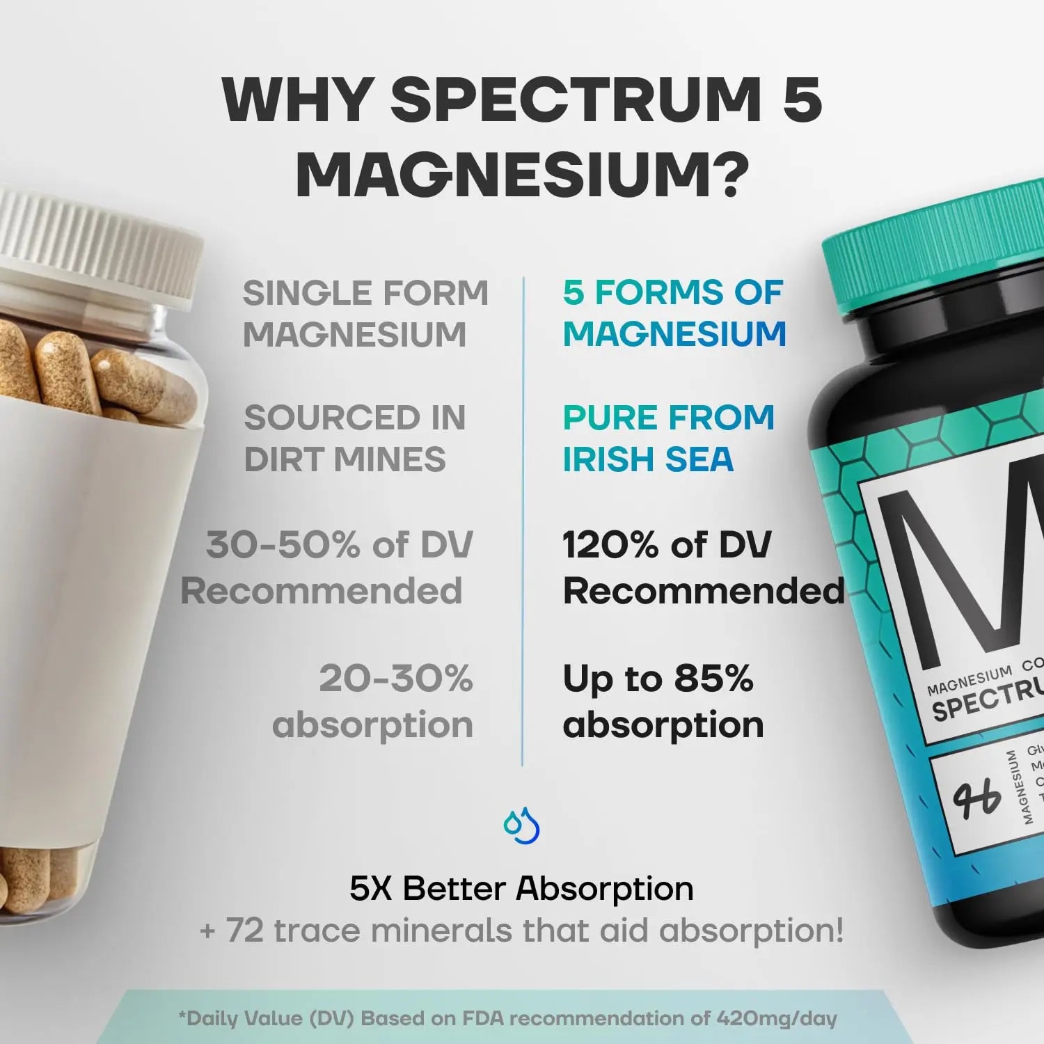 Spectrum 5 Magnesium | 5-in-1 Complex + 72 Trace Minerals for Enhanced Absorption | Irish Sea Sourced | 500mg per Serving SonoHealth