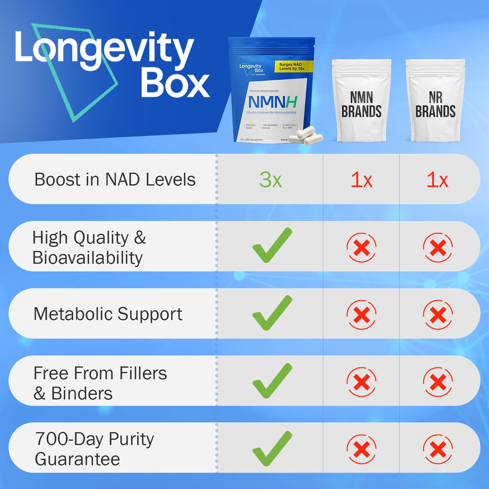 Longevity Box NMNH NMN Alternativen 250mg - 5X More Potent Dihydronicotinamide Mononucleotide NAD+ Booster for Peak Cellular Energy, DNA Repair & Healthy Aging - 60 Advanced Capsules Longevity BoxBuy Supplements Australia