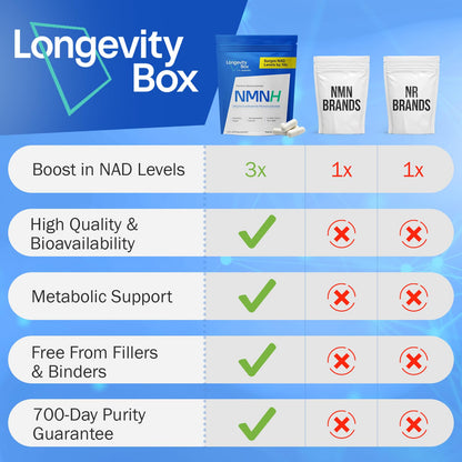 Longevity Box NMNH NMN Alternativen 250mg - 5X More Potent Dihydronicotinamide Mononucleotide NAD+ Booster for Peak Cellular Energy, DNA Repair & Healthy Aging - 60 Advanced Capsules Longevity BoxBuy Supplements Australia