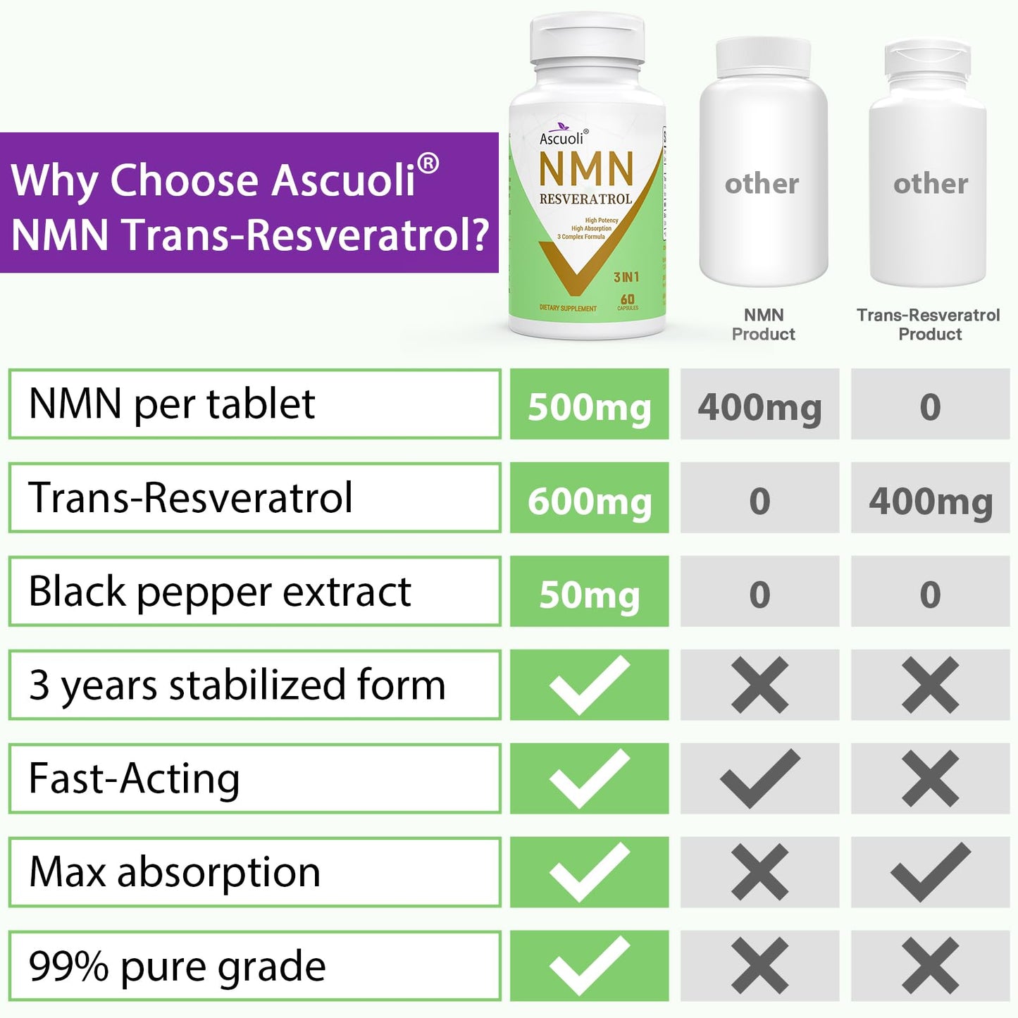 99% Ultra Purity NMN 500mg + Trans-Resveratrol 600mg, 1150mg NMN Resveratrol Supplement, 3-in-1 Advanced Formula for Boost* NAD, Cell, Immune, Energy & Muscle, Healthy Aging, Stabilized Form - 60 Caps AscuoliBuy Supplements Australia