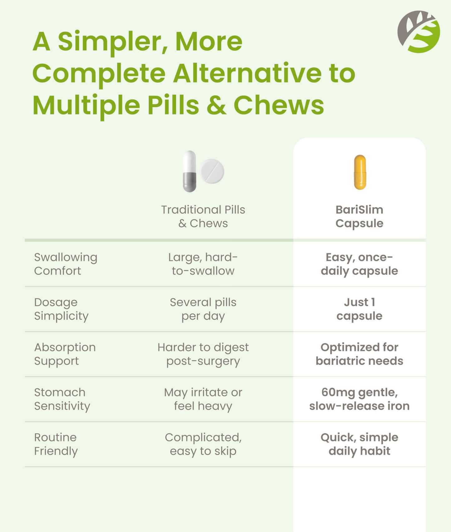 BariSlim Once Daily Bariatric Multivitamin Capsule - 60mg of Iron - Bariatric Vitamin & Supplement for Post Surgery Including Gastric Bypass & Gastric Sleeve | 30 Day Supply BariSlim buy supplements Au
