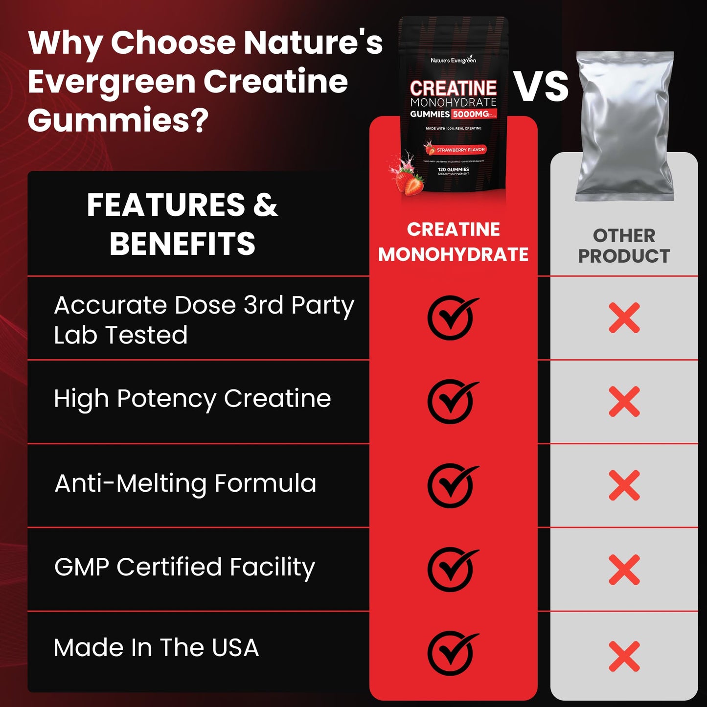 Creatine Monohydrate 5000mg Gummies, Pre-Workout 5g Creatine Gummy Supplement for Men & Women: Muscle Builder & Energy Boost, Sugar Free, Vegan, Strawberry Flavor, (120 Count) Made in USA Nature's EvergreenBuy Supplements Australia
