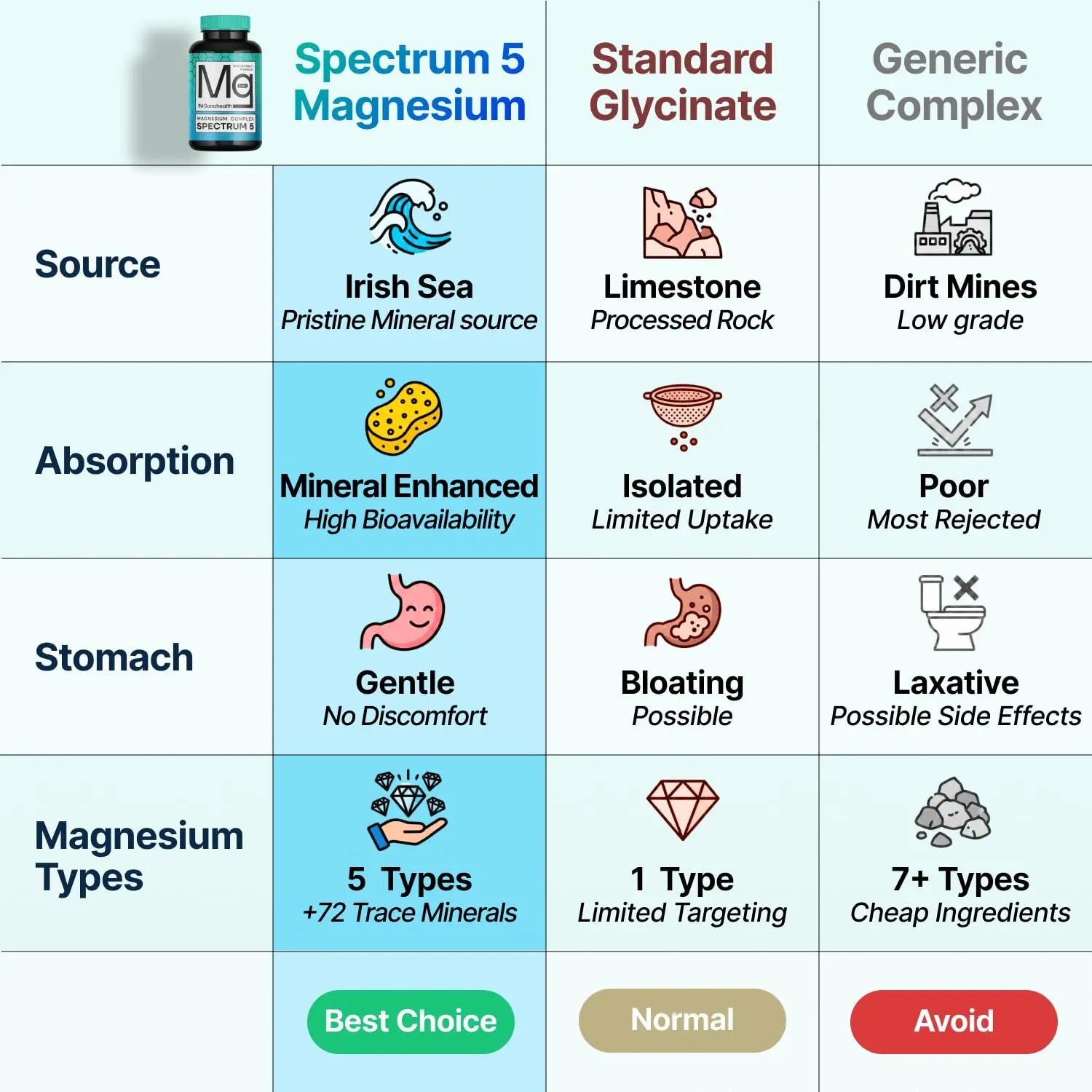 Spectrum 5 Magnesium | 5-in-1 Complex + 72 Trace Minerals for Enhanced Absorption | Irish Sea Sourced | 500mg per Serving SonoHealth