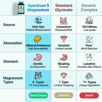 Spectrum 5 Magnesium | 5-in-1 Complex + 72 Trace Minerals for Enhanced Absorption | Irish Sea Sourced | 500mg per Serving SonoHealth