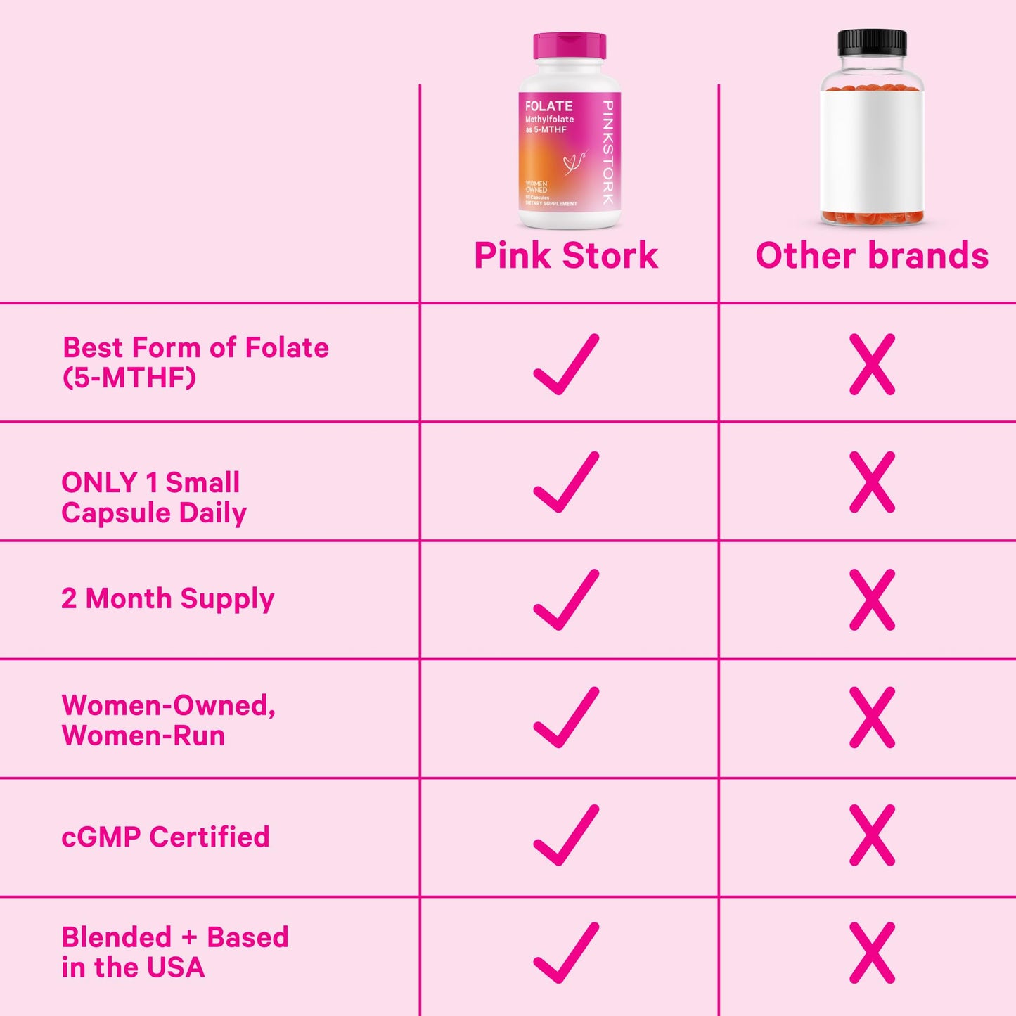 Pink Stork Folate: Methyl Folate - MTHFR Acid, Natural Form of Folic Acid for Pregnancy, Formulated Pink Stork