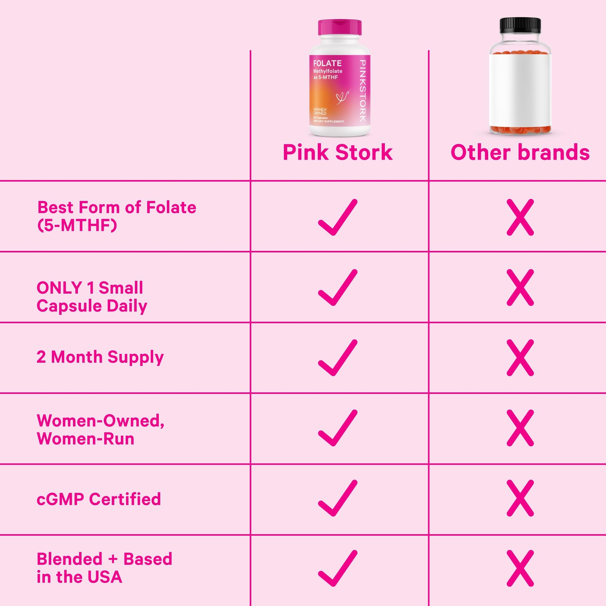 Pink Stork Folate: Methyl Folate - MTHFR Acid, Natural Form of Folic Acid for Pregnancy, Formulated Pink Stork